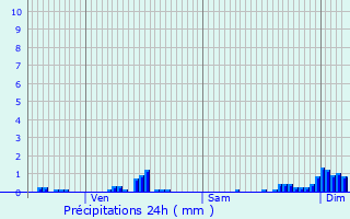 Graphique des précipitations prvues pour Saint-Brisson