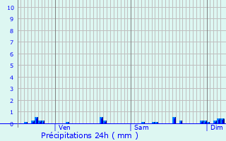 Graphique des précipitations prvues pour Gannat