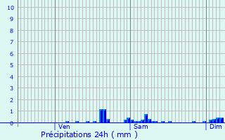 Graphique des précipitations prvues pour Lasne