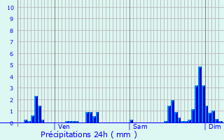 Graphique des précipitations prvues pour Lamarche