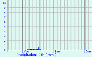 Graphique des précipitations prvues pour Saligny