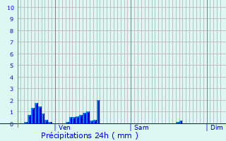 Graphique des précipitations prvues pour Niederbronn-les-Bains