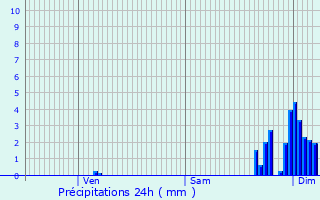 Graphique des précipitations prvues pour Morlaas