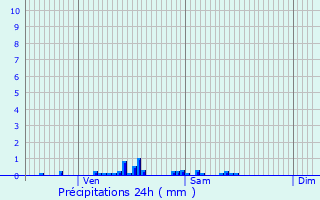 Graphique des précipitations prvues pour Lille