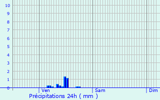 Graphique des précipitations prvues pour Sainte-Colombe