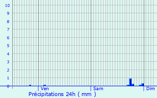 Graphique des précipitations prvues pour Lafitte