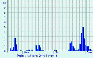Graphique des précipitations prvues pour Romain-aux-Bois