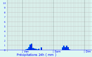 Graphique des précipitations prvues pour Ribeauvill