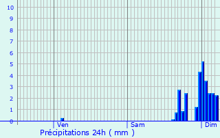 Graphique des précipitations prvues pour Gayon