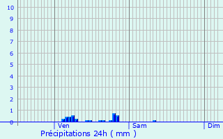 Graphique des précipitations prvues pour Roeselare