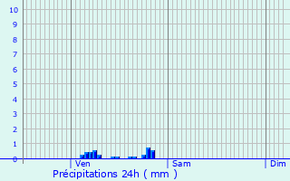 Graphique des précipitations prvues pour Holsbeek