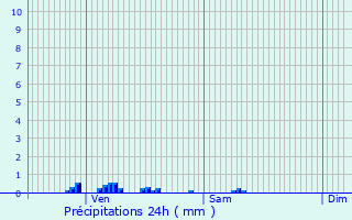 Graphique des précipitations prvues pour loyes