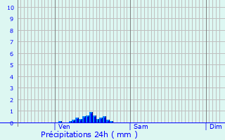 Graphique des précipitations prvues pour Corneilla-de-Conflent