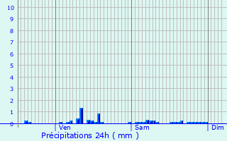 Graphique des précipitations prvues pour Sainte-Ode