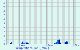 Graphique des précipitations prvues pour Foucaucourt-sur-Thabas