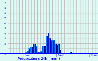 Graphique des précipitations prvues pour Zonhoven