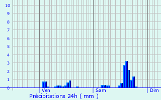 Graphique des précipitations prvues pour Chevaline