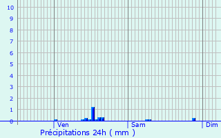 Graphique des précipitations prvues pour Grzieu-la-Varenne