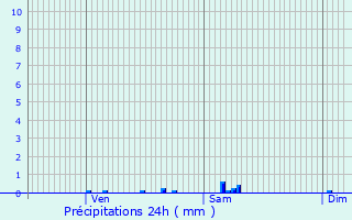 Graphique des précipitations prvues pour Neuville-sur-Sane