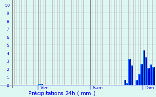 Graphique des précipitations prvues pour Artiguelouve