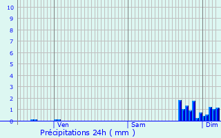 Graphique des précipitations prvues pour Ondres