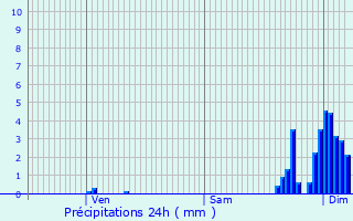 Graphique des précipitations prvues pour Mazerolles