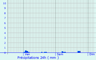 Graphique des précipitations prvues pour Seynod