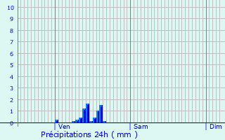 Graphique des précipitations prvues pour Chambon-le-Chteau