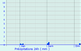 Graphique des précipitations prvues pour Saint-Rabier