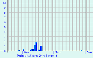 Graphique des précipitations prvues pour Saint-Haon