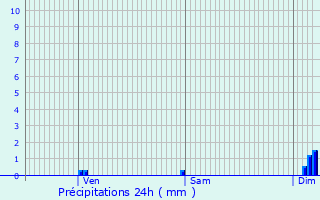 Graphique des précipitations prvues pour La Roquille