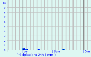 Graphique des précipitations prvues pour La Tagnire