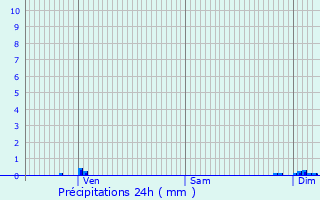 Graphique des précipitations prvues pour Daubze