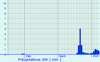 Graphique des précipitations prvues pour Argels-Gazost