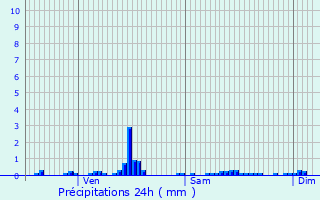 Graphique des précipitations prvues pour Vendin-le-Vieil