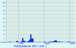 Graphique des précipitations prvues pour Lesquin