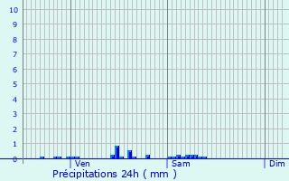 Graphique des précipitations prvues pour Bsayes