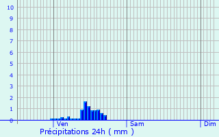Graphique des précipitations prvues pour Rivesaltes