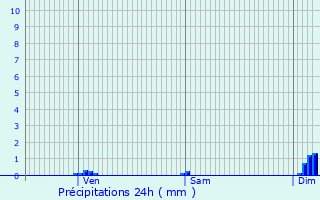 Graphique des précipitations prvues pour Saint-Laurent-des-Vignes