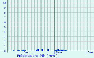 Graphique des précipitations prvues pour Chatuzange-le-Goubet