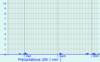 Graphique des précipitations prvues pour Lugasson