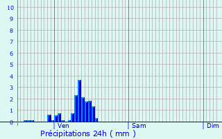 Graphique des précipitations prvues pour Gedinne
