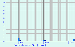 Graphique des précipitations prvues pour Bars