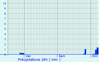 Graphique des précipitations prvues pour Noaillac