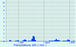Graphique des précipitations prvues pour Hamel