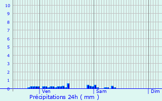 Graphique des précipitations prvues pour Stabroek