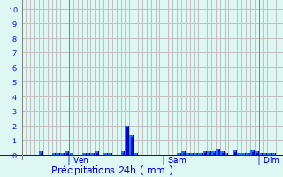 Graphique des précipitations prvues pour Proville