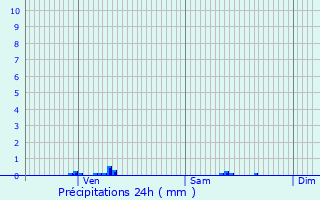 Graphique des précipitations prvues pour Sorcy-Bauthmont