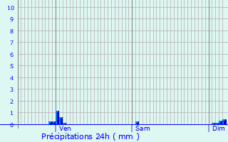 Graphique des précipitations prvues pour Saint-Amand-de-Coly