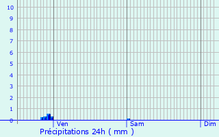 Graphique des précipitations prvues pour Gradignan